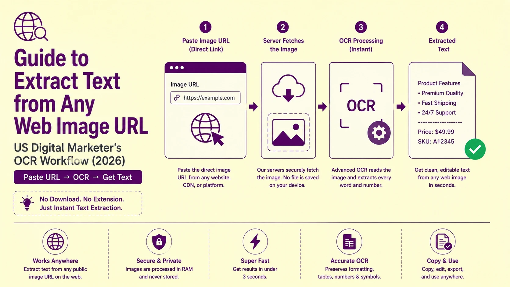 Guide to Extract Text from Any Web Image URL ( US Digital Marketer's OCR Workflow)