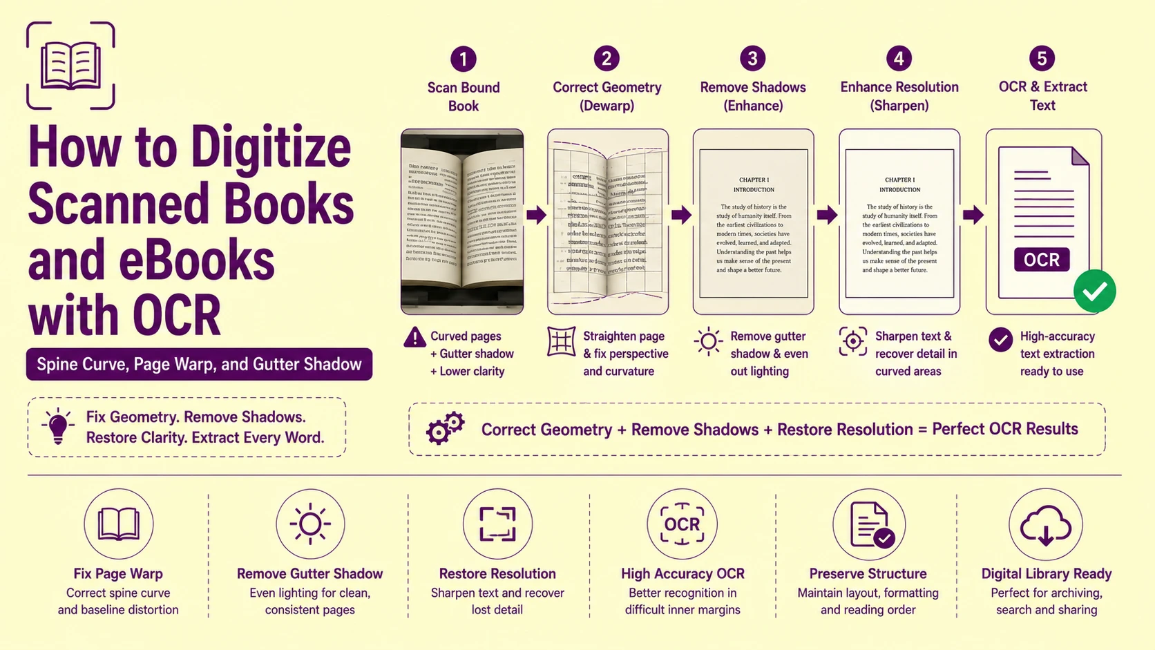 How to Digitize Scanned Books and eBooks with OCR: Spine Curve, Page Warp, and Gutter Shadow